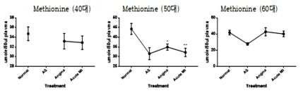 40대, 50대, 60대 정상인, 동맥경화증, 협심증, 심근경색에 따른 Methionine 변화 *post-hoc testing using Tukey HSD test (P≤0.05), **post-hoc testing using Tukey HSD test (P≤0.01)