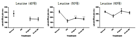 40대, 50대, 60대 정상인, 동맥경화증, 협심증, 심근경색에 따른 Leucine 변화 ***post-hoc testing using Tukey HSD test (P≤0.001)