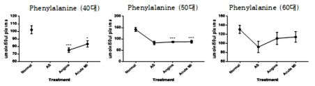 40대, 50대, 60대 정상인, 동맥경화증, 협심증, 심근경색에 따른 Phenylalanine 변화 *post-hoc testing using Tukey HSD test (P≤0.05), **post-hoc testing using Tukey HSD test (P≤0.01)