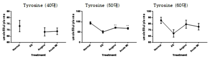 40대, 50대, 60대 정상인, 동맥경화증, 협심증, 심근경색에 따른 Tyrosine 변화 **post-hoc testing using Tukey HSD test (P≤0.01)