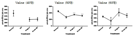 40대, 50대, 60대 정상인, 동맥경화증, 협심증, 심근경색에 따른 Valine 변화 ***post-hoc testing using Tukey HSD test (P≤0.001)