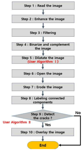 Flow chart for crack detection