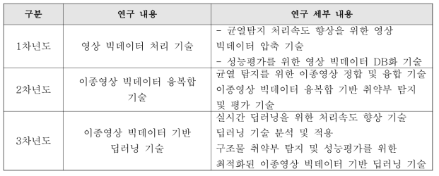 기술별 및 연도별 연구 내용 요약