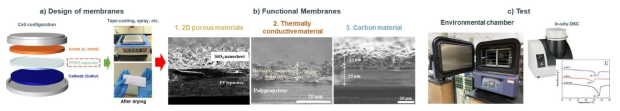 기능성 분리막 제작 및 응용 연구개요. (a) 기능성 분리막 제조, (b) 다양한 기능성 소재를 활용한 기능성 분리막 제조, (c) 온도 변화에 따른 배터리의 수명안정성 평가