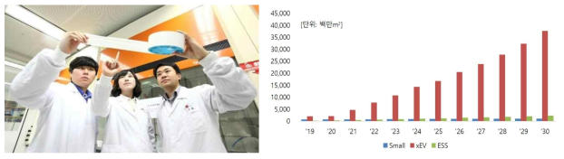 (좌) LG 화학 배터리 분리막, (우) 글로벌 분리막 수요전망(자료 : SNE 리서치)