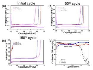 (a) Initial cycle, (b) 50th cycle, (c)150th cycle of Li metal batteries. (d) Cycle performance over 200 cycles. 적용한 전류 밀도는 1.0 mA cm-2. 적용 용량은 1.0 mAh cm-2