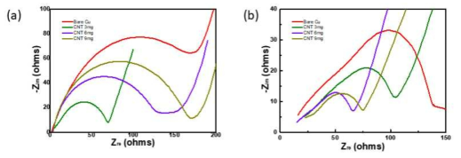 EIS (Electrochemical Impedance Spectroscopy) 분석 (a) 1 cycle 후 (b) 100 cycle 후