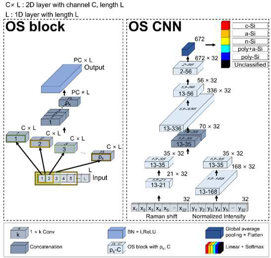 라만 스펙트럼을 자동으로 분석하여 실리콘의 결정상을 예측하는 딥러닝 모델의 구조