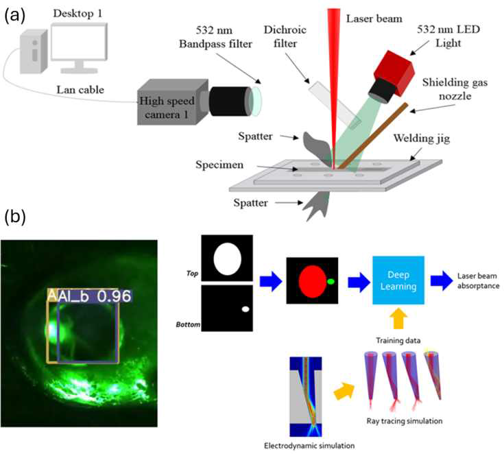 (a) 한 개의 카메라를 사용한 AI 기반 레이저 용접 모니터링 실험 장치의 개략도. (b) 키홀의 상/하단 aperture 동시 검출 장면 (왼쪽), 검출된 키홀 aperture로부터 소재 내 레이저 흡수율을 예측하는 AI 모델의 개략도 (오른쪽)