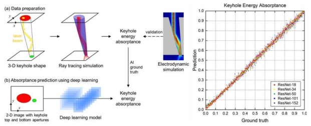 레이저 용접 공정 시 키홀 내에 흡수되는 레이저 에너지를 딥러닝 기술을 사용하여 예측하는 연구의 개략도 (왼쪽) 및 예측 결과의 정확도 (오른쪽)