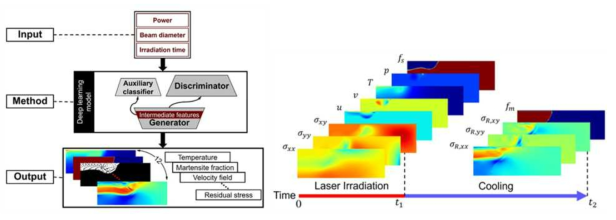 (왼쪽) 잔류응력 예측 딥러닝 모델의 개략도 (오른쪽) 딥러닝 surrogate 모델이 속도장, 온도, 압력, 잔류응력을 포함해서 총 12개의 결과를 예측함을 보여주는 그림