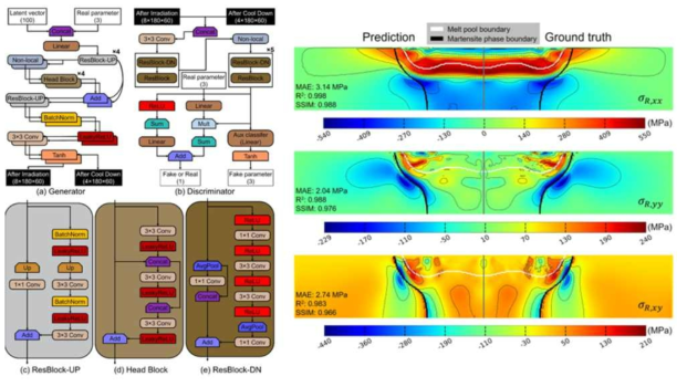 (왼쪽) 잔류응력 예측 딥러닝 모델의 구조 (오른쪽) 잔류응력 예측 결과. 왼쪽 반은 딥러닝 모델의 예측 결과이고 오른쪽 반은 수치해석 모델로 얻은 ground truth
