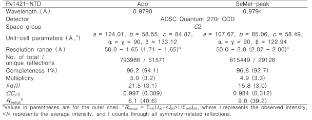 Data collection statistics of apo- and SeMet-substituted Rv1421-NTD crystals