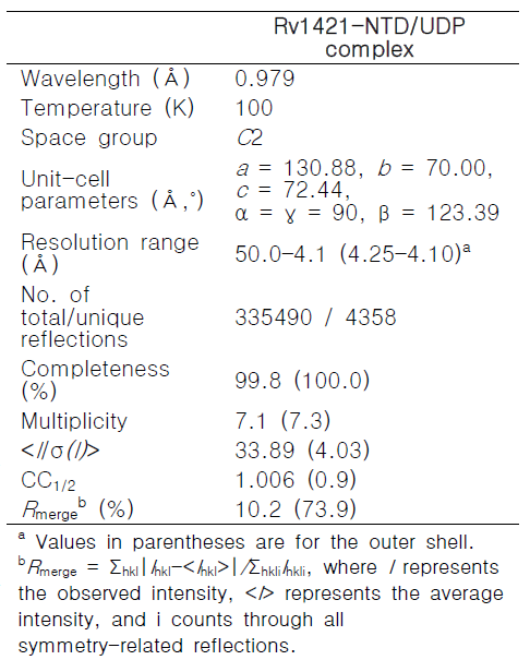 Data collection statistics of Rv1421-NTD/UDP complex crystal