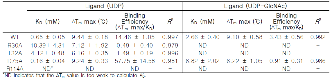 Kinetic parameters for the bindings of UDP and UDP-GlcNAc to Rv1421 mutants by TSA