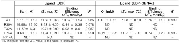 Kinetic parameters for the bindings of UDP and UDP-GlcNAc to Rv1421-NTD mutants by TSA