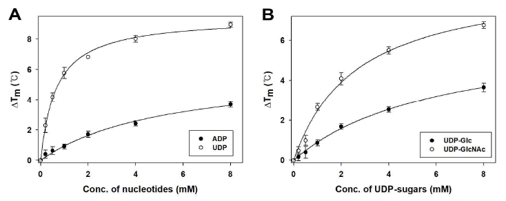 Non-linear square-fit curve of the binding of nucleotide diphosphates and UDP-sugars to Rv1421. (A) ADP and UDP, (B) UDP-Glc and UDP-GlcNAc