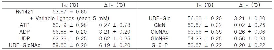 The melting temperatures (Tm) of Rv1421 interacting with variable ligands