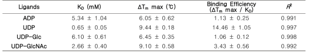 The binding parameters for the interaction of Rv1421 with various ligands