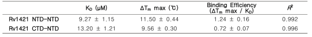 The binding parameters for intramolecular interactions of Rv1421