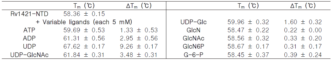 The melting temperatures (Tm) of Rv1421-NTD interacting with variable ligands