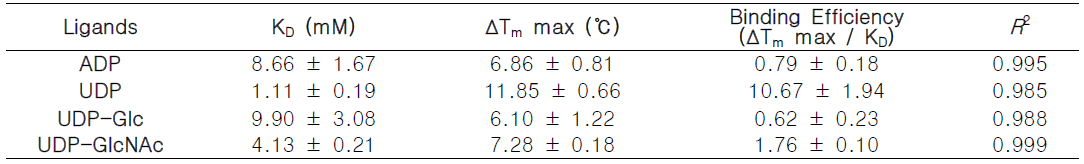 The binding parameters for the interaction of Rv1421-NTD with various ligands