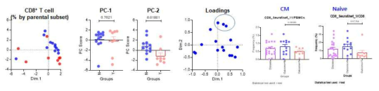 CD8 T cell subset에서 seurat cluster 별 frequency 차이에서 PC-2에 correlation 되는 cluster. 특히 naive, central memory에 속하는 cluster가 그룹 간 차이에 가장 크게 기여할 것으로 예측됨