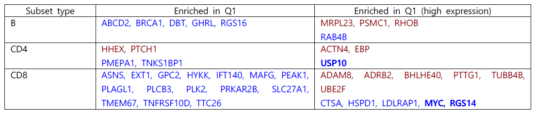 Quadrant analysis를 통해 그룹별 차이를 보이는 대표적인 gene list 정리 (blue : enriched in outcome N, red: enriched in outcome Y)