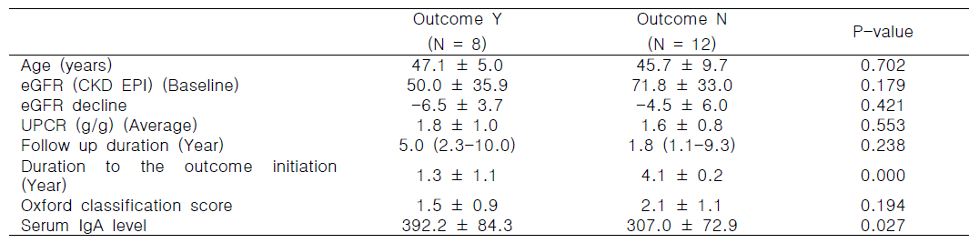 대표성 있는 환자 20명을 임상적인 outcome 유무로 분리한 그룹 간 임상적 특성 차이 비교