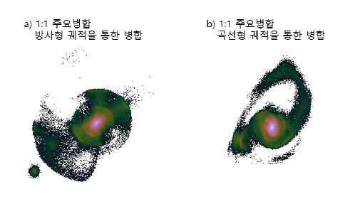 동일한 질량을 가진 타원은하 주변 병합 잔해들의 생성기작. 두 은하는 동일한 질량비를 가진 천체의 유입을 통해 병합 잔해가 생성되었지만 유입된 천체의 궤도에 따라 서로 다른 병합 잔해를 남긴다는 사실을 보여준다