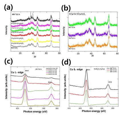 (a) Cu 함량에 따른, (b) 후 열처리 온도에 따른 X선 회절분석 결과, (c) Cu 함량에 따른, (d) 후 열처리 온도 900℃에서 열처리 시간에 따른 XAS Cu L-edge 분석 결과
