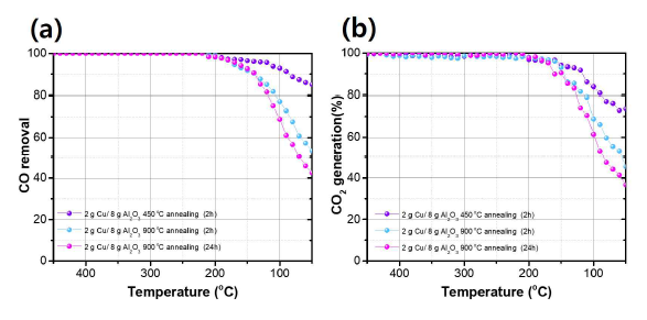 후 열처리 온도 및 후 열처리 시간에 촉매 활성 결과, (a) CO 제거율, (d) CO2 생성율