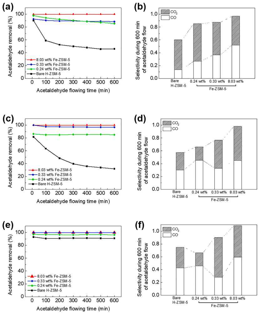 순수한 제올라이트 및 다양한 양의 산화철이 증착된 제올라이트의 아세트알데하이드 산화 반응에 대한 반응성 결과. 반응 온도는 300℃이며, 각기 다른 습도(0%, 30%, 60%) 조건에서 얻은 결과를 각각 (a), (c), (e)에 표시되어 있고, (b), (d), (f)는 (a), (c), (e) 각각의 총 600분간의 반응성 실험 결과를 통해서 얻은 총 CO와 CO2의 선택성을 정리한 것임