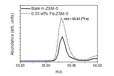 산화철 증착 (0.33 wt%) 전후 제올라이트의 m/z=56 부근 (Fe 해당) ToF-SIMS 스펙트럼