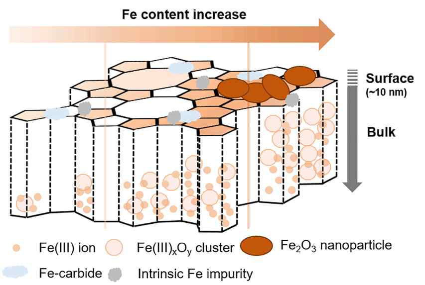 다양한 분석방법을 통해 규명한 제올라이트에 증착된 산화철 구조 대한 모식도. 제올라이트 입자의 겉부분과 안쪽의 각기 다른 산화철 구조의 분포가 표현되어 있음