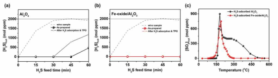 알루미나와 산화철이 증착된 알루미나의 상온에서의 H2S 제거 파과실험을 반복하여 얻은 결과가 각각 (a,b)에 표기되어 있음. (c)는 H2S를 흡착시킨 후 열처리 시 각 시료에서 탈착하는 SO2의 양을 온도별로 측정한 결과