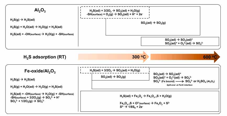 본 연구에서 in-situ DRIFTS와 XPS를 이용하여 규명한 알루미나와 산화철이 증착된 알루미나의 H2S 제거 및 열처리 시의 표면 반응의 메커니즘