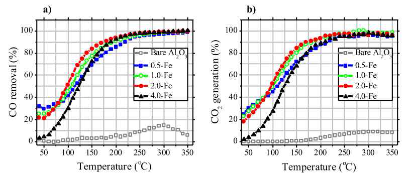 촉매 별 온도 변화에 따른 일산화탄소 제거율 및 이산화탄소 발생률 비교