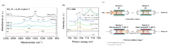 NH3 산화 반응 분위기에서의 (a) Operando DRIFTS, (b) Fe L edge NAP-NEXAFS 분석 결과. (c) 듀얼 촉매 반응기 구성을 통해 적은 에너지 소비로 NH3를 N2로 전환시키는 전략 모식도