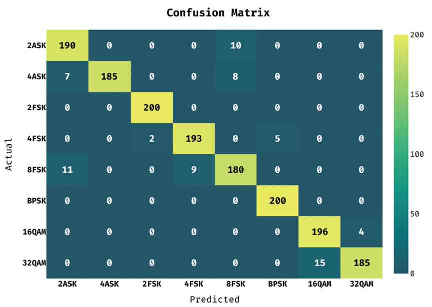 DNN 모델의 Confusion Matrix