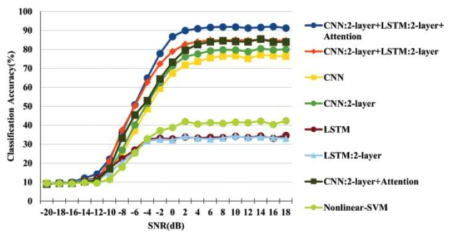 CNN, LSTM, Attention 혼합 모델 결과