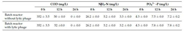 반응조 운전에서 유기물질 및 영양물질