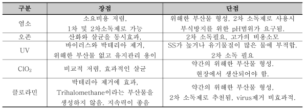 수처리공정에 사용되는 소독방법의 비교