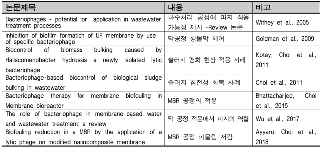 박테리오파지 기반 연구의 환경생물공학적 적용 연구 사례