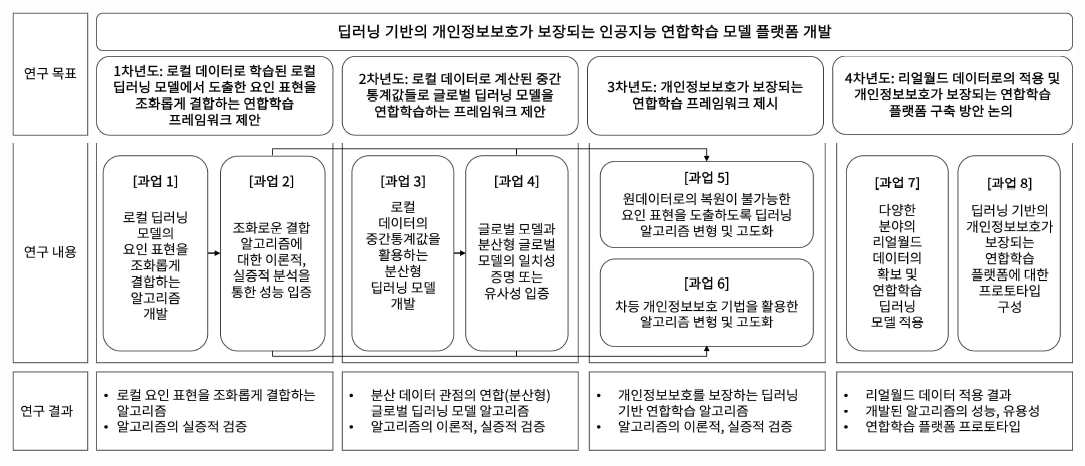 연구 추진 개요