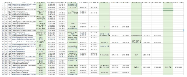 백혈병 환자 코호트 구성 및 검체 명단