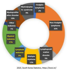 한국 혈액암 통계 [2023년 기준]