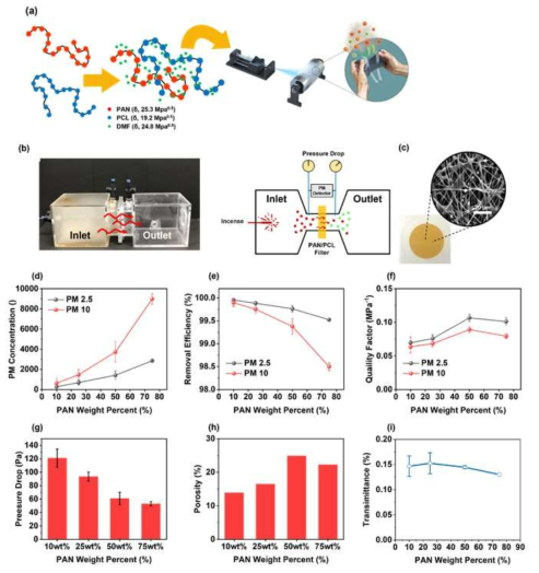 PAN, PCL 및 1단계에서 개발한 고분자를 활용한 고연성, 고효율 미세먼지 흡착 필터 개발. a. 제작 과정 스킴. b. 미세먼지 흡착 테스트 사진 및 도식도. c. 미세먼지 흡착 후 필터의 사진 및 SEM 사진. d-i. PAN 함량에 따른 PM 2.5와 PM 10 흡착 성능 분석 결과