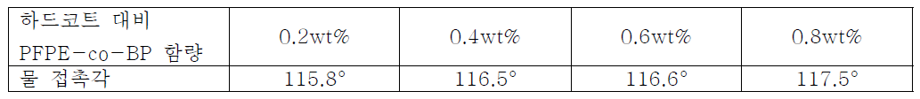 PFPE-co-BP’와 ‘하드코트’의 혼합 비율에 따른 물 접촉각 변화