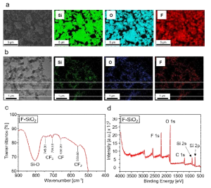 PFPE 기반 젖음성 조절 소재와 silica nanoparticle 과의 composite 물질 개발. a. SEM 과 b. TEM 분석 기법을 활용하여 표면에 F 기능기를 갖는 물질이 고르게 분포되는 것을 확인. c. FT-IR 과 d. XPS를 활용하여 원소 분석을 수행하였으며 PFPE 기반 물질과 Silica nanoparticle과의 컴포짓 물질이 성공적으로 합성되었음을 확인하였음